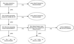 区块链组网方式详解：构建高效、安全的区块链